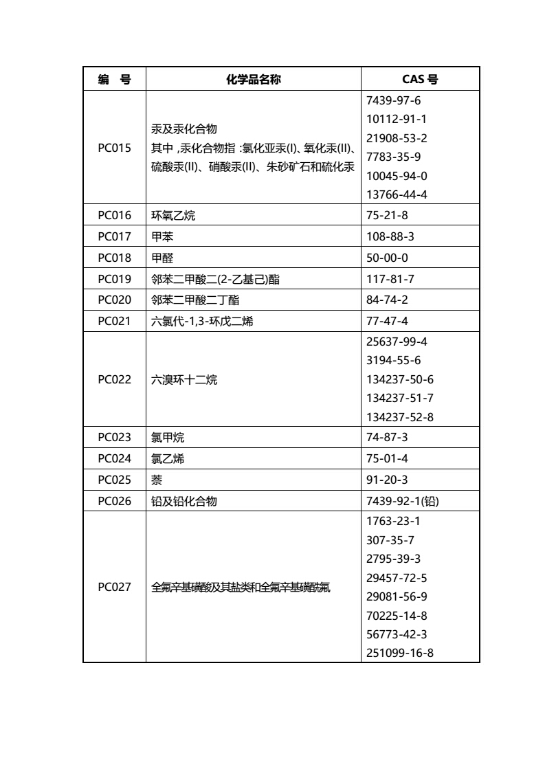 关于征求《优先控制化学品名录（第一批）（征求意见稿）》意见的函-中纺联社函【2017】15号_03.jpg