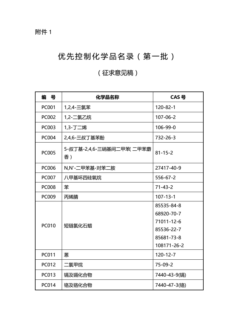 关于征求《优先控制化学品名录（第一批）（征求意见稿）》意见的函-中纺联社函【2017】15号_02.jpg